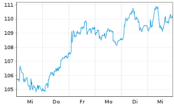 Chart Aéroports de Paris - 1 Week