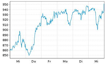 Chart Lyxor PEA NASDAQ-100 D.2x Lev. - 1 Woche