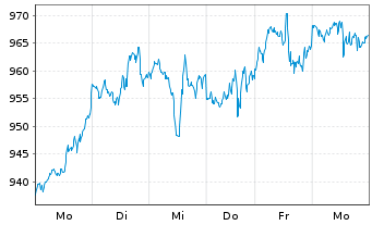 Chart Lyxor PEA NASDAQ-100 D.2x Lev. - 1 Week