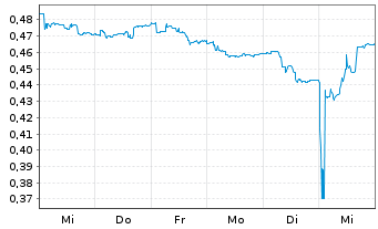 Chart Novacyt - 1 semaine