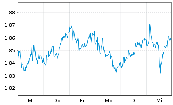 Chart Amundi MSCI GreeceU.ETF Dist - 1 Week