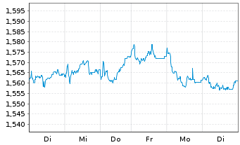 Chart Amundi MSCI GreeceU.ETF Dist - 1 Week