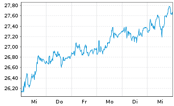 Chart SCOR SE - 1 semaine