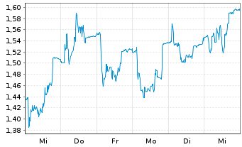 Chart DBV technologies - 1 semaine