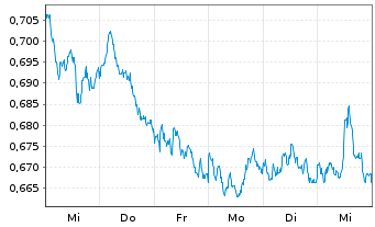 Chart Lyx.Eu.STOXX 50 Da.Do.Sh.U.ETF - 1 Woche