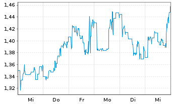 Chart Cellectis - 1 Week