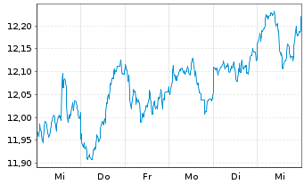 Chart LYXOR ETF MSCI Emerging Mkts - 1 Week