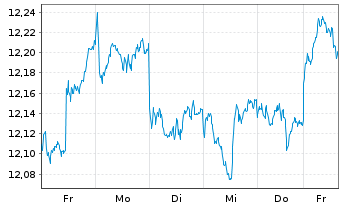 Chart LYXOR ETF MSCI Emerging Mkts - 1 Woche