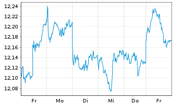Chart LYXOR ETF MSCI Emerging Mkts - 1 Week