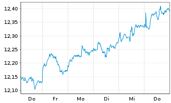 Chart LYXOR ETF MSCI Emerging Mkts - 1 Week