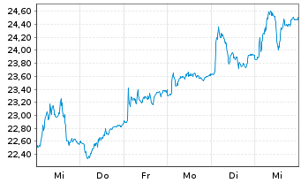 Chart Rexel S.A. - 1 Week