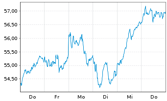 Chart LYXOR ETF EURO ST.50 Daily Lev - 1 semaine