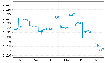 Chart Atari S.A. - 1 Week