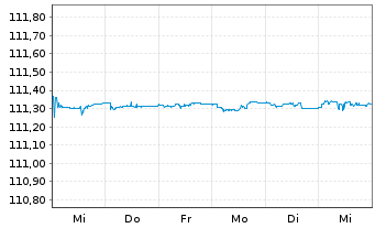 Chart Lyxor ETF Euro Cash FCP Actions au Porteur o.N. - 1 Woche