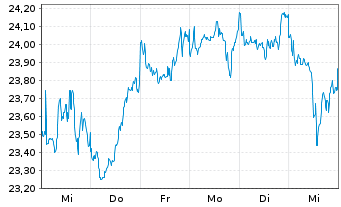 Chart Lyxor MSCI NE ESG Fil.DR UETF - 1 semaine