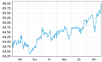 Chart L.MSCI Wat.ESG F.(DR)UCITS ETF - 1 semaine