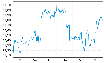 Chart L.MSCI Wat.ESG F.(DR)UCITS ETF - 1 semaine