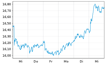 Chart Getlink SE - 1 Week