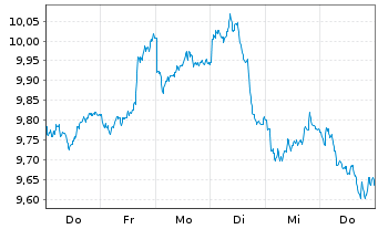 Chart MUF-Amundi CAC40-1x Inverse UE - 1 Woche