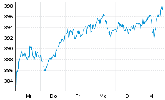 Chart Amundi ETF MSCI France - 1 semaine