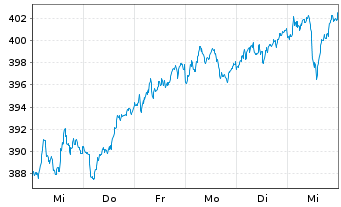 Chart AMUNDI ETF DAX UCITS ETF DR - 1 Week