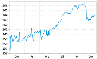 Chart Amundi ETF MSCI Spain - 1 Woche