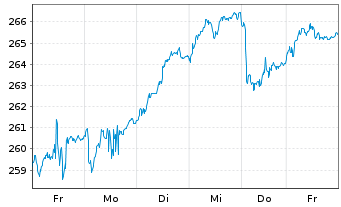 Chart Amundi ETF MSCI Spain - 1 Week