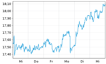 Chart Coface S.A. - 1 Week