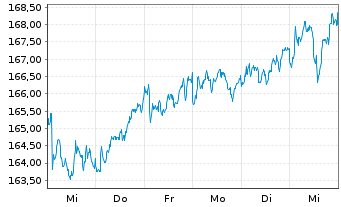 Chart Amundi ETF MSCI EMU High Div. - 1 semaine