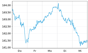 Chart Amundi ETF MSCI EMU High Div. - 1 Woche