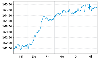 Chart Amundi ETF MSCI EMU High Div. - 1 semaine