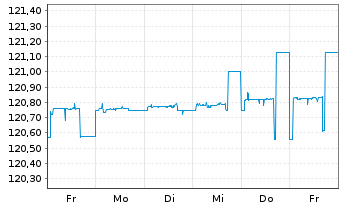 Chart Amundi ETF Go.0-6M.EU.IG DR - 1 Woche
