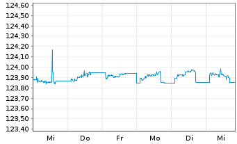 Chart Amundi ETF Go.0-6M.EU.IG DR - 1 Woche