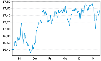 Chart Amundi ETF Lev.MSCI USA Daily - 1 Woche