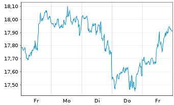 Chart Amundi ETF Lev.MSCI USA Daily - 1 Woche