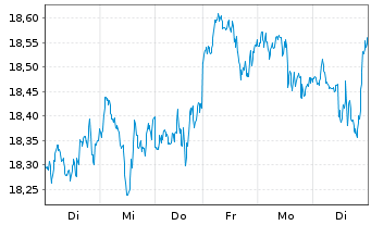 Chart Amundi ETF Lev.MSCI USA Daily - 1 semaine