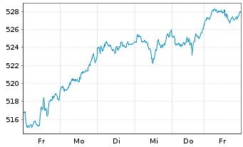 Chart Amundi ETF MSCI World Ex EMU - 1 Week