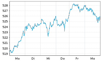 Chart Amundi ETF MSCI World Ex EMU - 1 Woche