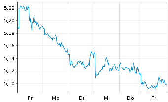 Chart Amundi ETF Short MSCI USA Dly - 1 Woche