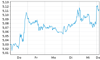 Chart Amundi ETF Short MSCI USA Dly - 1 semaine