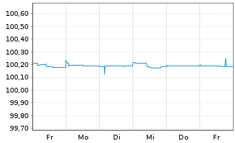Chart Orano S.A. EO-Medium-Term Bonds 2009(24) - 1 Woche