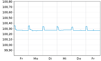 Chart Orano S.A. EO-Medium-Term Bonds 2009(24) - 1 Week