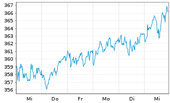 Chart Amundi ETF MSCI Europe Ex EMU - 1 Woche