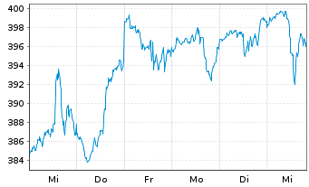 Chart Echiquier SICAV-ECH.WO.EQ.GWTH Act. auPort A o.N. - 1 Week