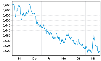 Chart Lyxor Daily ShortDAX X2 U.ETF - 1 semaine