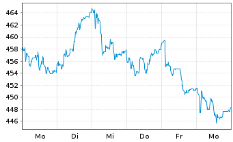 Chart ID Logistics Group - 1 Woche