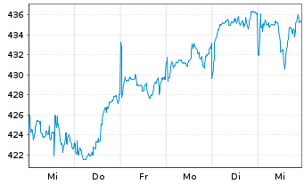 Chart Amu.Gl.Hydr.ESG Scr.UCITS ETF - 1 Week