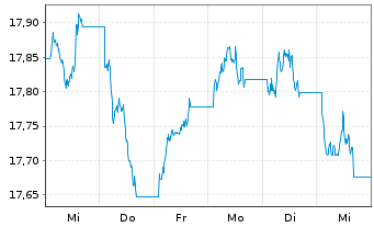 Chart MUF-Amundi Italy BTP -2x Inver - 1 semaine