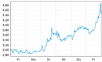 Chart Blockchain Group S.A., The - 1 Woche