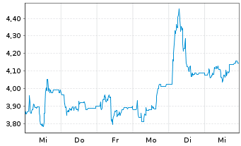 Chart Adocia SAS - 1 semaine